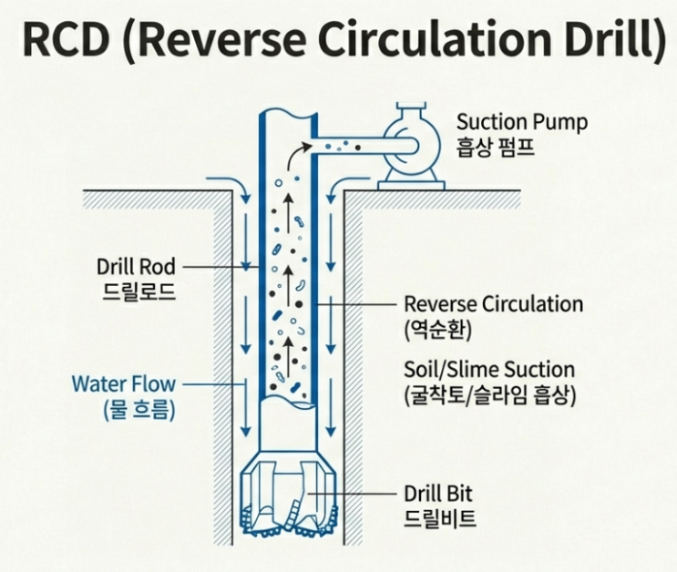  R.C.D 공법 완벽 가이드 - 대구경 현장타설말뚝 시공 순서와 공벽 붕괴 방지 핵심