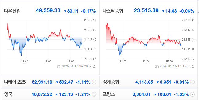  1/19일은 나스닥 휴장 1/20일 재개