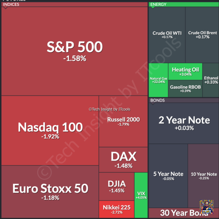  미국 주식 초보라면 반드시 알아야 할 4대 지수 ETF - S&P500 나스닥100 다우지수(다우존스30) 러셀2000 성격 비교