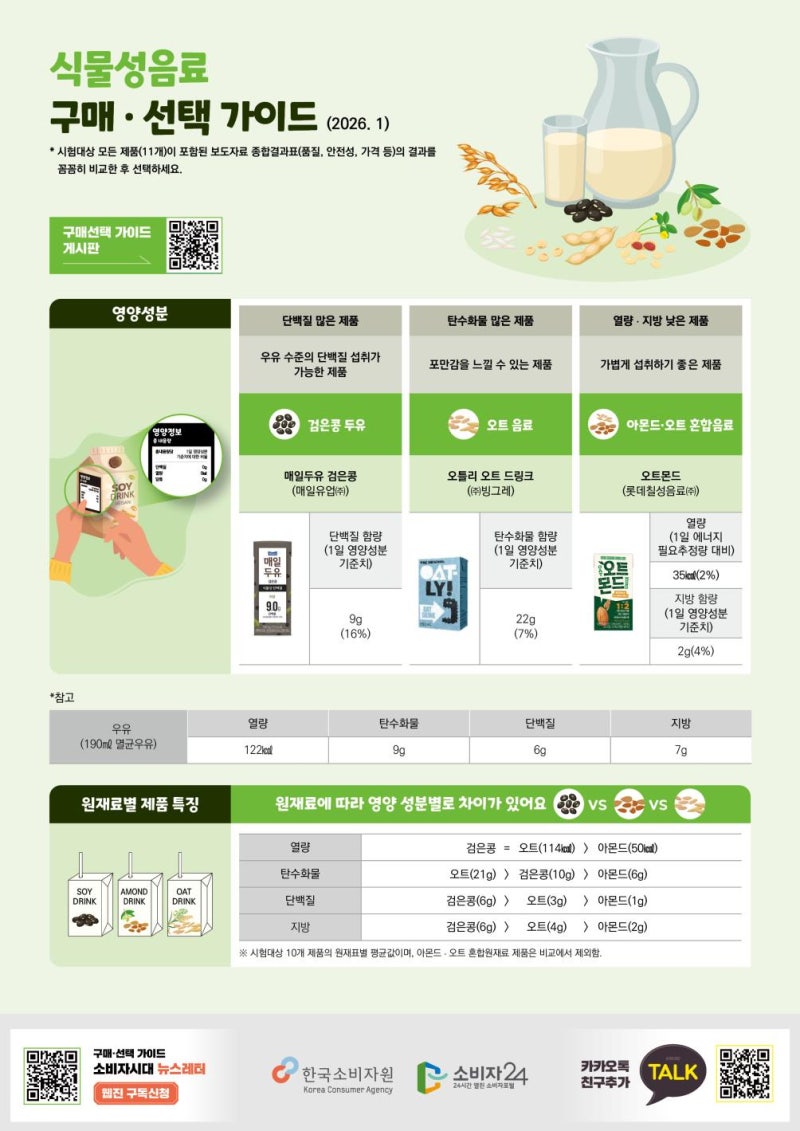 식물성 음료 11종 완벽 비교! 단백질은 검은콩, 다이어트엔 아몬드?