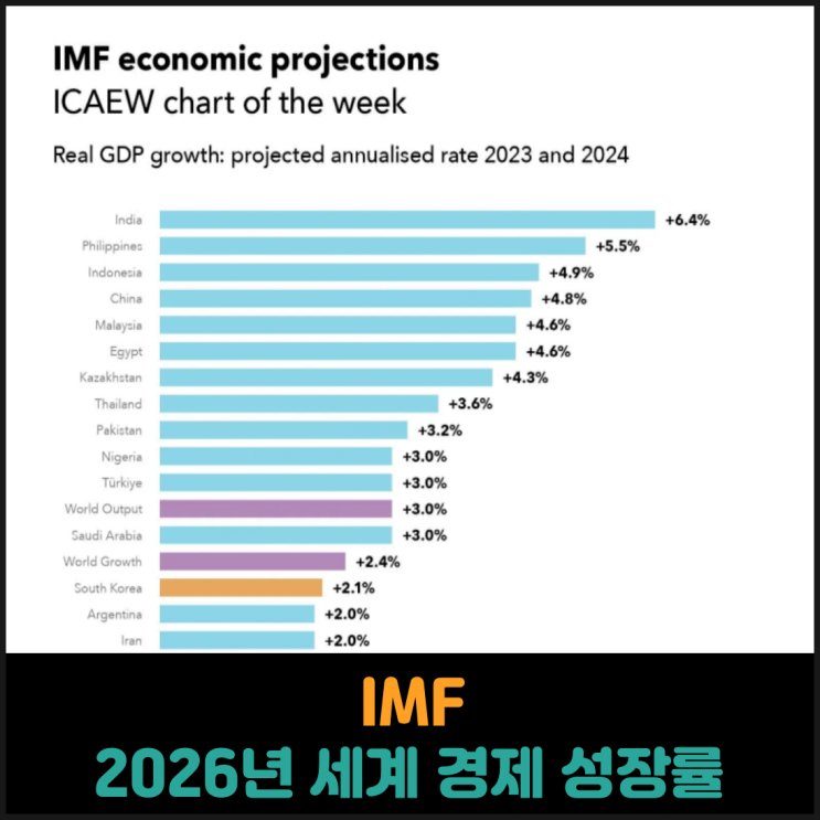  IMF 2026년 세계 경제 성장률 3.3%로 전망