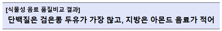 식물성 음료 품질비교 결과, 단백질은 검은콩 두유가 가장 많고, 지방은 아몬드 음료가 적어