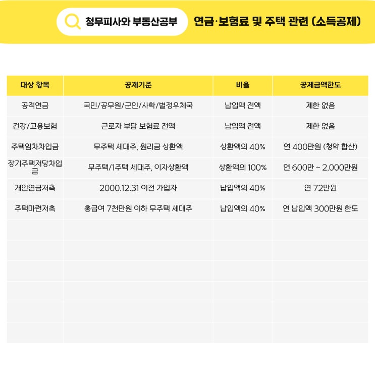  연말정산 소득공제 세액공제 항목 공제기준 공제율 한도 총정리