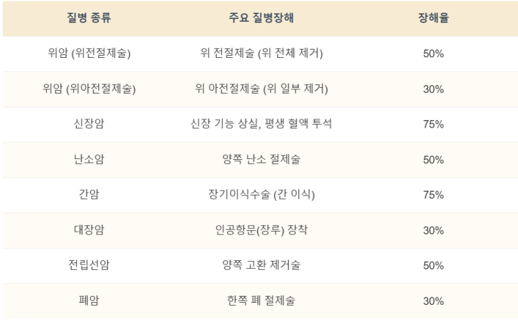  암 완치 후에도 끝나지 않는 싸움? '질병후유장해 특약'으로 당신의 미래를 지키세요! 