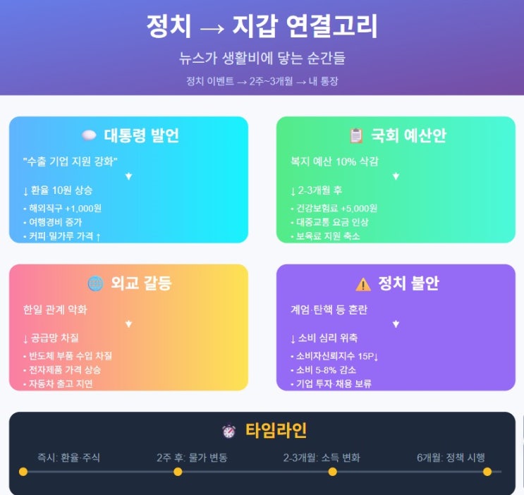  정치 이벤트가 실제 생활비와 감정에 미치는 영향.     뉴스가 지갑과 마음에 닿는 방식