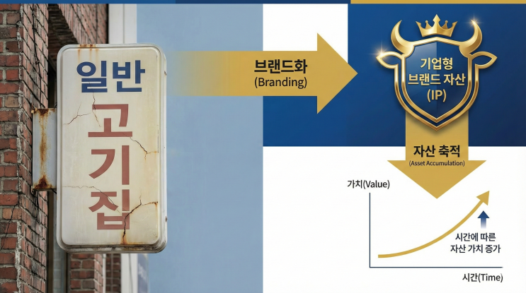  사장님의 간판은 '플라스틱'입니까, '자산(IP)'입니까?