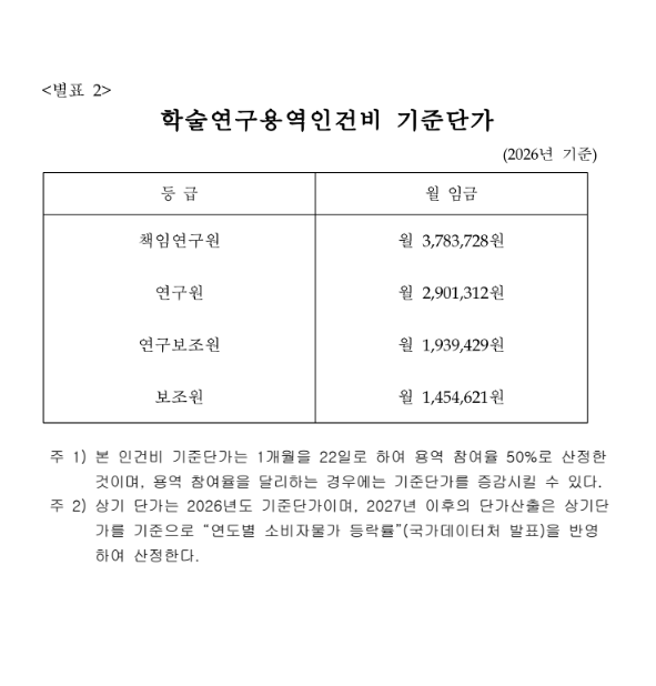  2026년 연구비 견적서 인건비 계산법｜행정안전부 학술연구용역 기준단가 정리