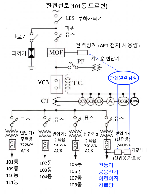 공동주택 수변전설비 이해 (LBS, LA, VCB)