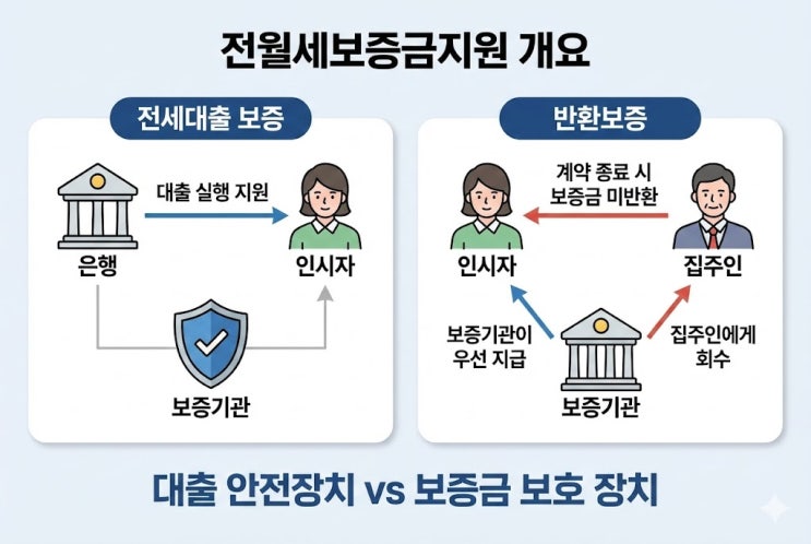  전월세보증금지원 HUG 허그 HF 차이, 손해 안 보는 선택법