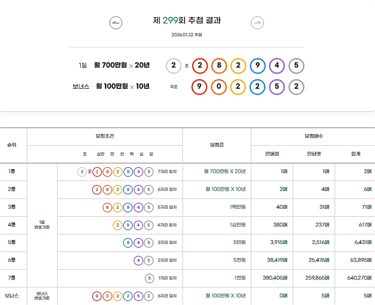  연금복권 299회 당첨 1등 실수령금 안내 [2026년 1월 22일 추첨일]