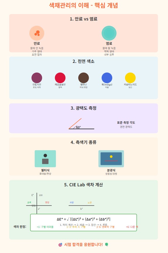   [색채관리의 이해] 시험 합격 핵심 정리