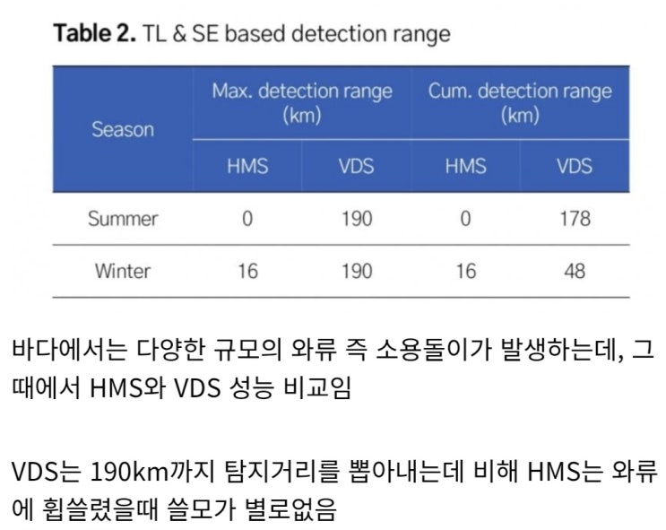  VDS vs HMS 와류 상태의 동해에서 탐지거리 비교