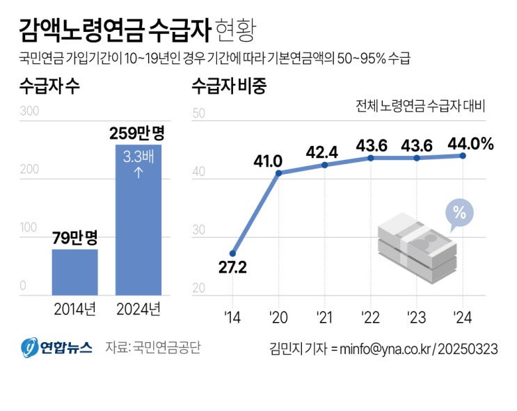 일해서 작년 깎인 노령연금 환급…올 1월부터 즉시 적용
