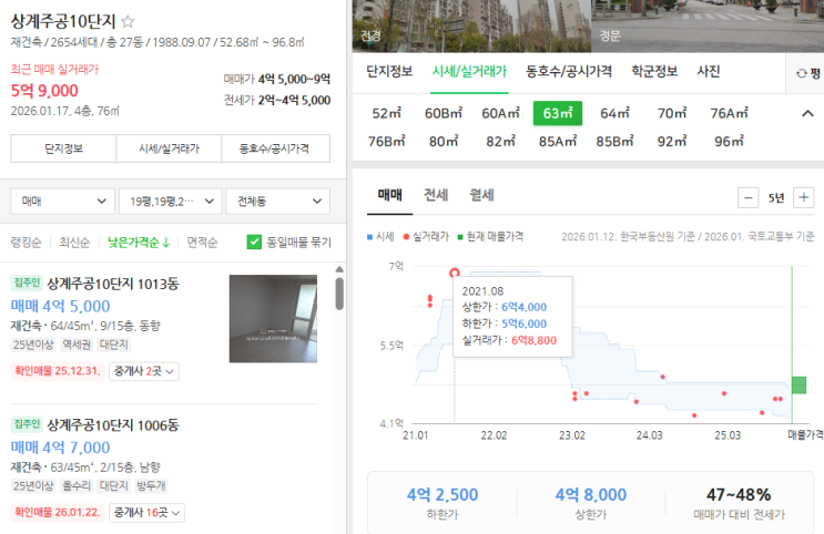  상계주공 10단지 재건축 분담금 예상일반 분양가와 19평 매매시세
