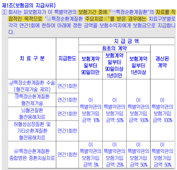  뇌경색·협심증·부정맥 기왕력자 재발 대비｜진단비 함정 vs 주요치료비 해법(판례)