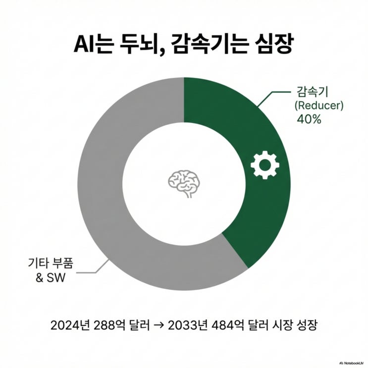  감속기 국산화, 288억 달러 시장의 착시와 진실. 일본의 몰락은 시작됐다.
