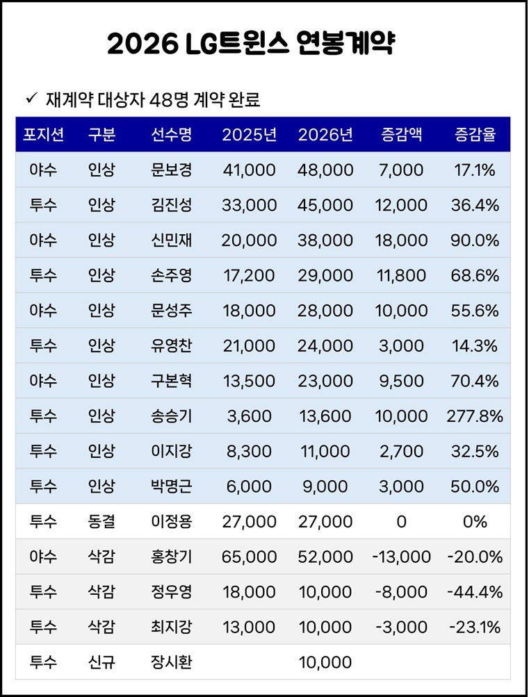 2026 프로야구 LG트윈스 연봉 계약 현황, 김진성 비FA 다년계약