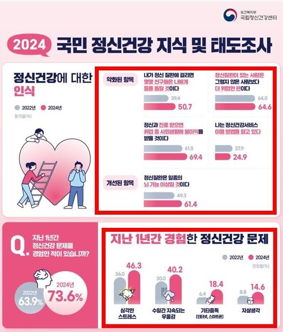  “국가에서 정신건강 심리상담 바우처 있는 거 알고 있나요?”