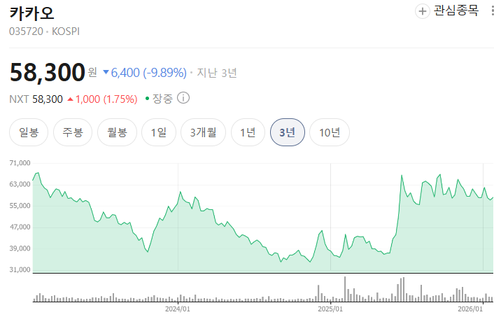  카카오 주가 분석 전망 사? 말아?