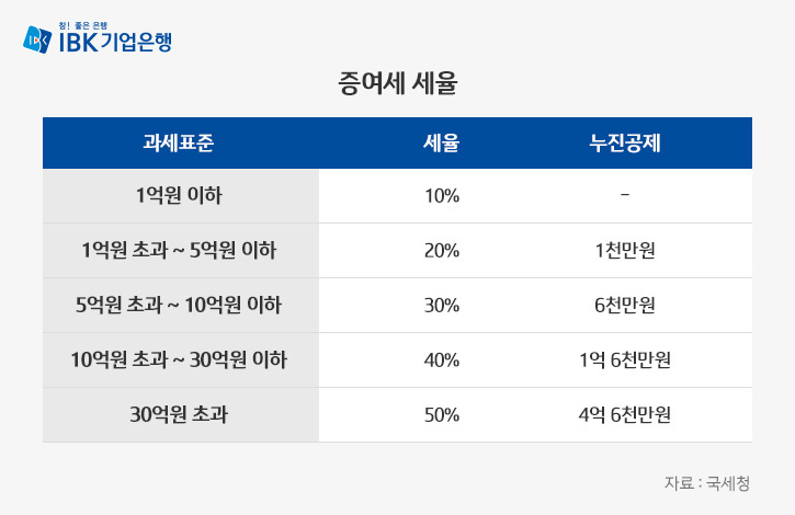  부자들은 증여세 이렇게 해서 안 내더라