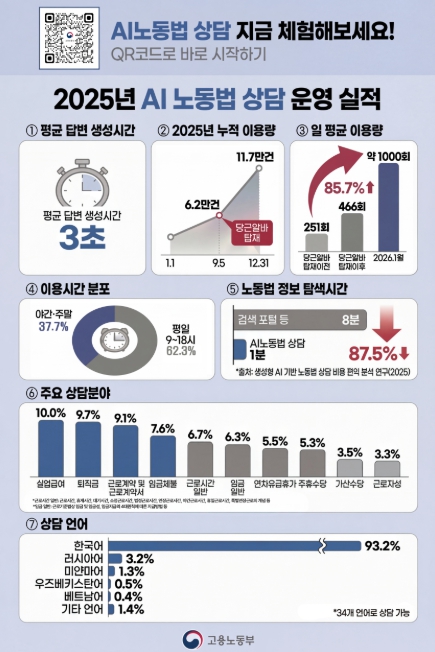 “새벽 2시 주휴수당 문의도 3초 만에 척척”… 고용노동부 ‘AI 노동법 상담’ 돌풍