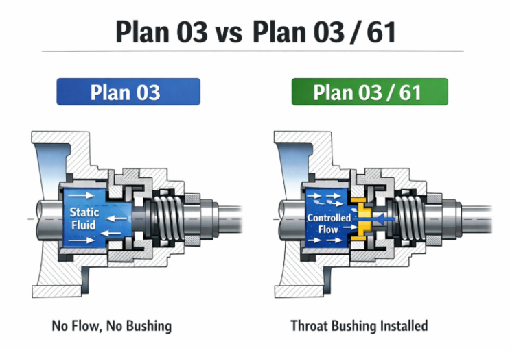   Pump Seal Flush Plan 03 vs Plan 03/61 차이 정리 ㅣ PLAN 11