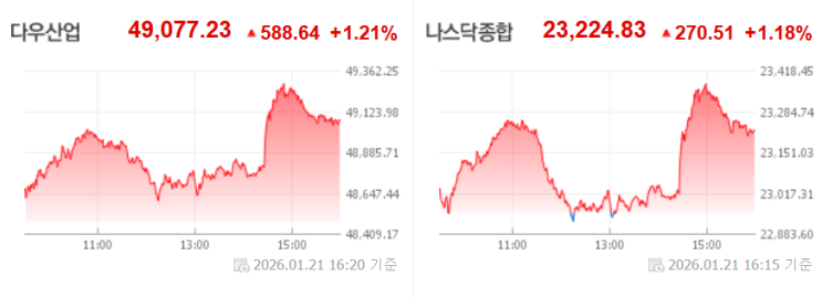 1/21 TSLL , TQQQ 매매일지