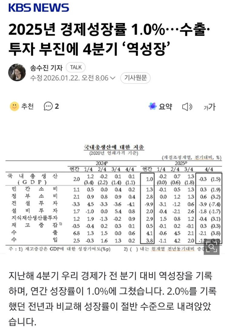 2025년 경제성장률 1.0%, 수출·투자 부진에 4분기 역성장