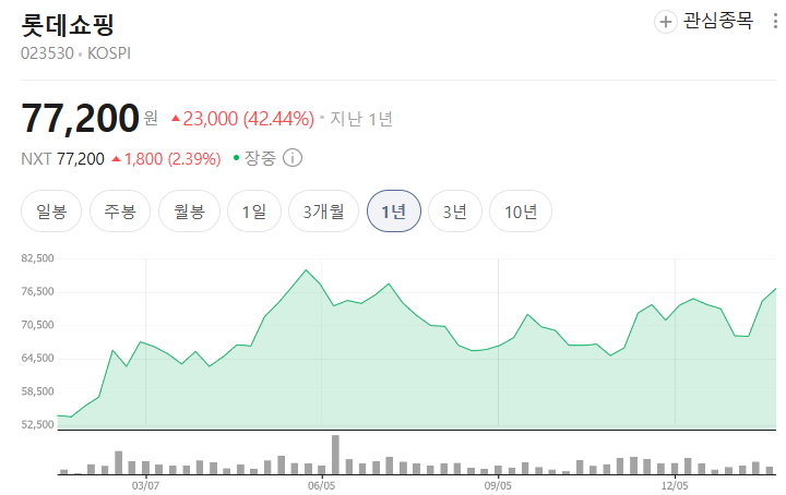  롯데쇼핑 주가 분석 부진 향방 사? 말아?