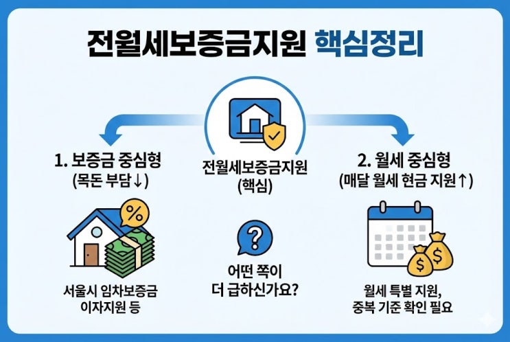  전월세보증금지원 서울 신청 전 필수 확인사항