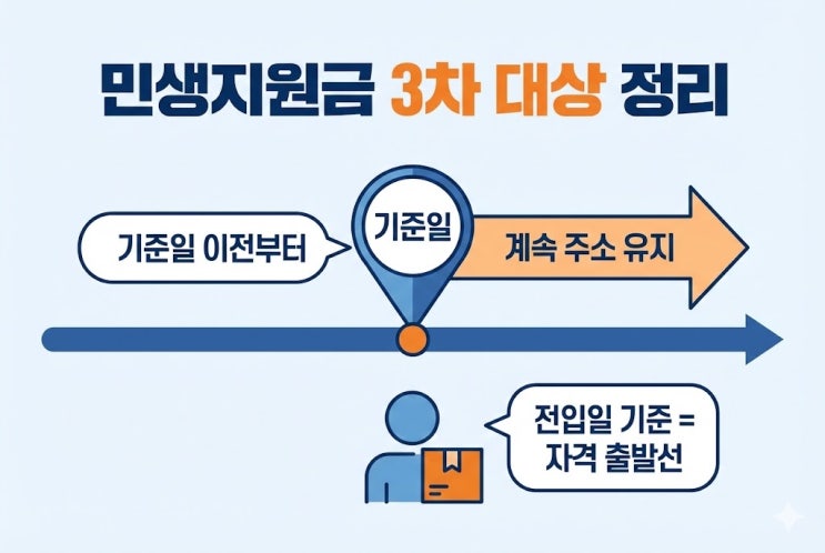  민생지원금 3차 대상, 전입일 기준으로 달라질까요?