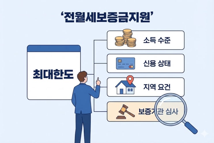  전월세보증금지원 계산기로 한도 확인, 이자는 얼마?