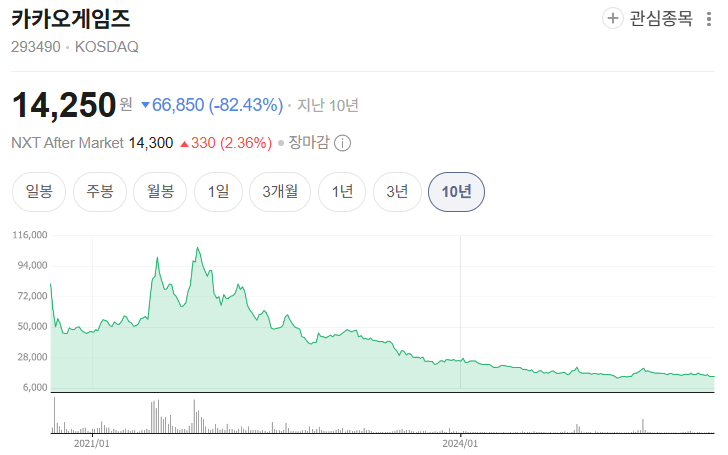  카카오게임즈 주가 분석 정체 전망 사? 말아?