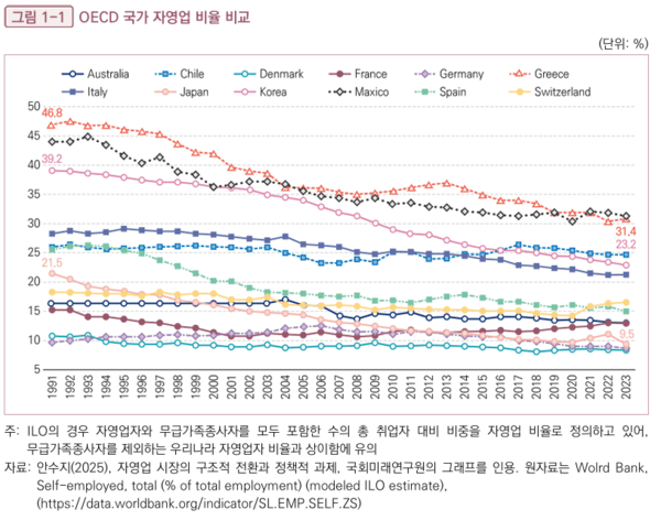  [긴급 진단] 저출산·고령화·내수 부진·고환율 '자영업 위기'…폐업·부채 위험 확대
