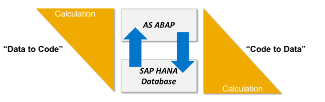  SAP ABAP - Code Push Down