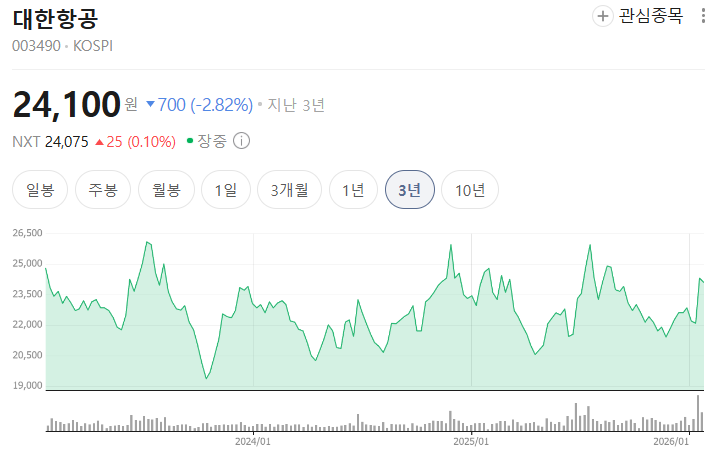  대한항공 주가 분석 전망 싼가? 사? 말아?