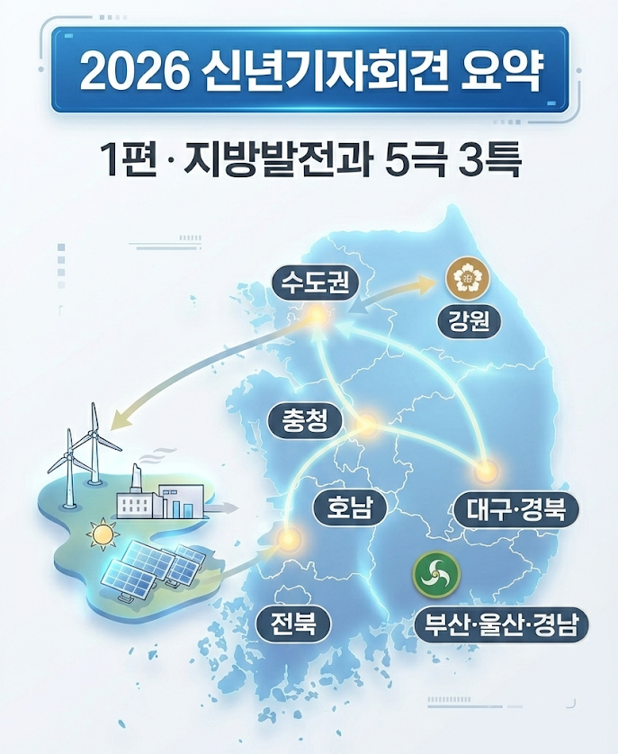  [신년기자회견 요약 1편] "수도권 1극은 끝났다?" 지방 주도 성장을 위한 '5극 3특' 체제란?