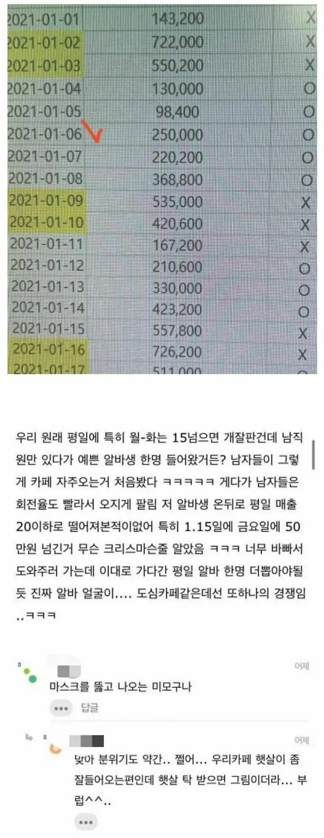  존예 알바생 고용 후 카페 매출변화.jpg