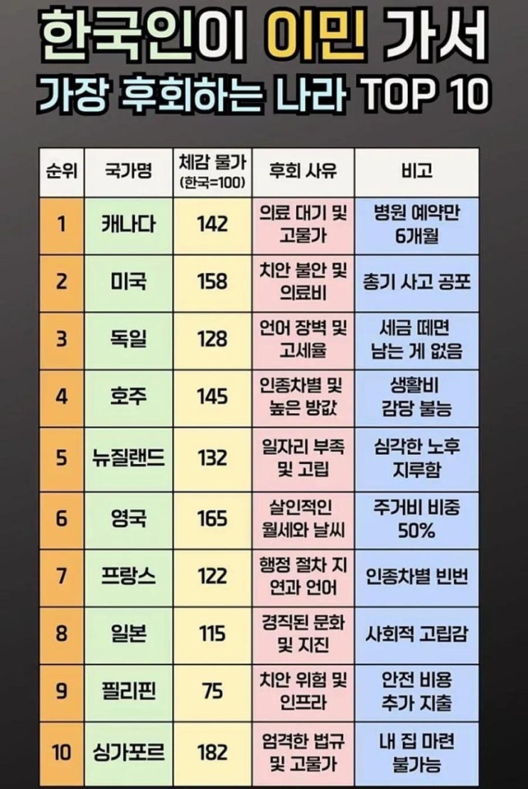  한국인이 선진국에 이민가서 후회하는 가장 큰 사유 :