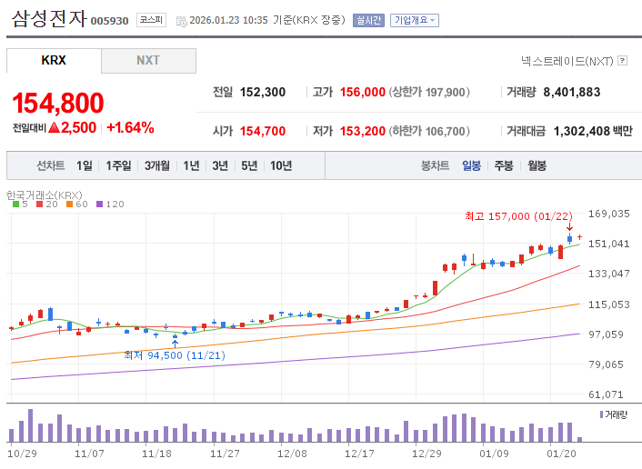  삼성전자 종목 분석 2026년 메모리 슈퍼사이클 본격화! 시총 1000조 돌파한 지금, 목표주가 20만 원도 가능할까?
