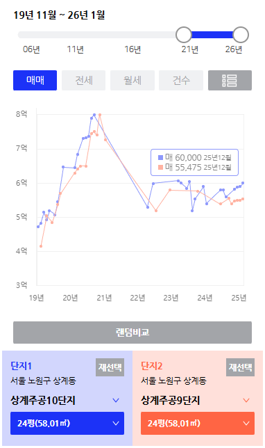  상계주공 9단지 아파트 재건축 분담금 사업성