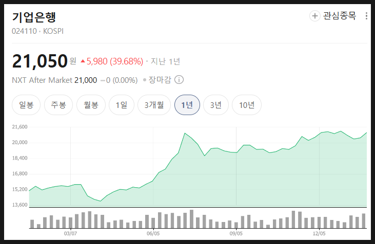  기업은행 주가 분석 전망, 올랐는데 가볍지 않은 마음
