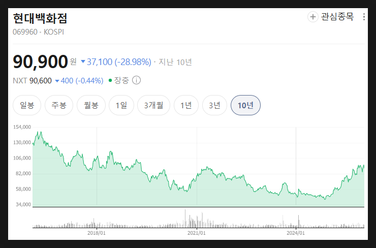  현대백화점 주가 분석 전망 싸니? 사? 말아?