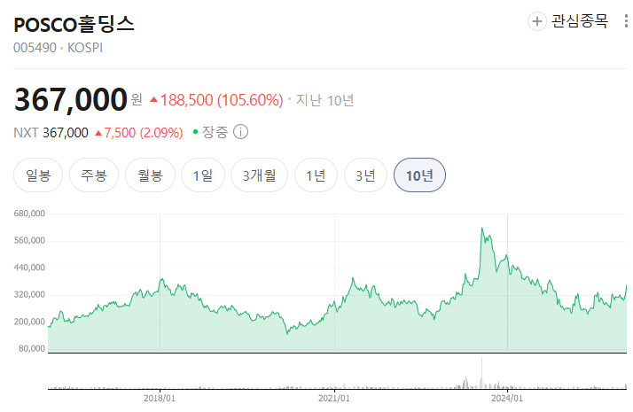  포스코홀딩스 주가 분석 전망 싸니? 사? 말아?