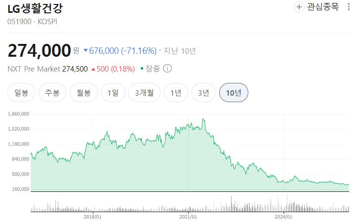  LG생활건강 주가 분석 전망 싸니? 사? 말아?