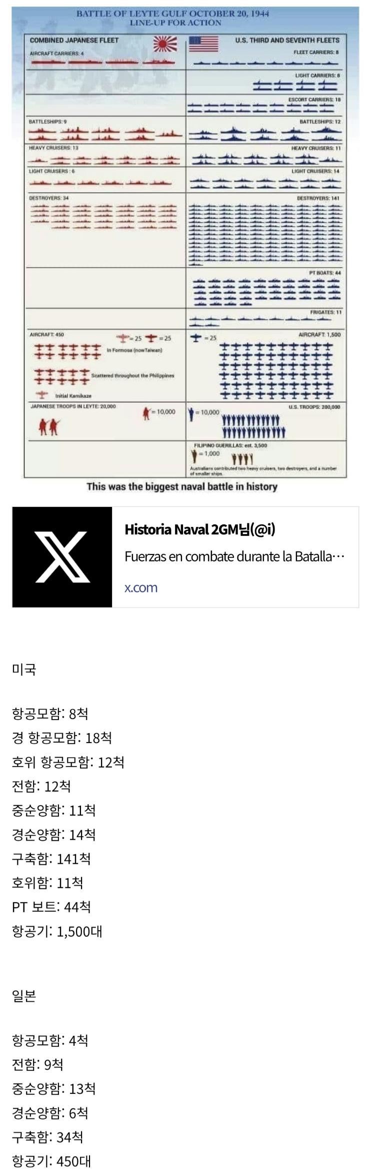  레이테만 해전 당시 미일 해군력