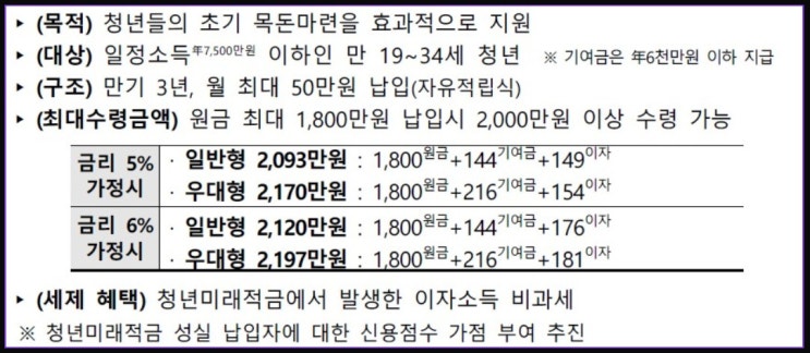   “3년 만에 2천만원?” 청년미래적금 나온다청년도약계좌 갈아타기 허용…청년 목돈 만들기 판이 바뀐다,'月 50만원' 넣으면 3년 뒤 2200만원