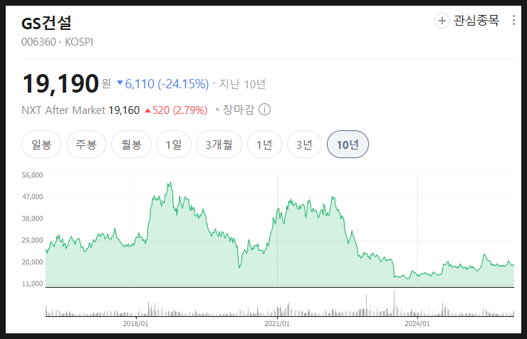  GS건설 주가 분석 전망, 왜 이렇게까지 저평가일까?