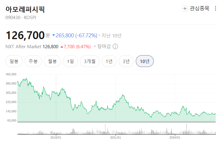  아모레퍼시픽 주가 분석 전망 사? 말아?