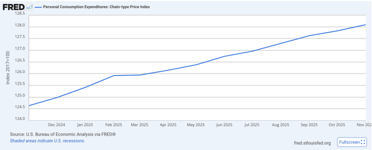 정리, <b>PCE</b>(Personal Consumption Expenditures) <b>물가지수</b>란?